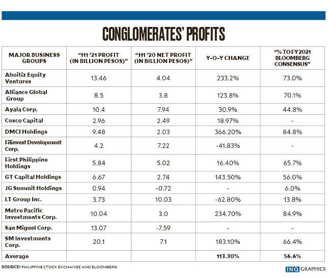 conglomerate profits